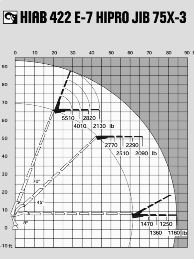 Hiab 422 E-7 HiPro jib 75X-3 load chart